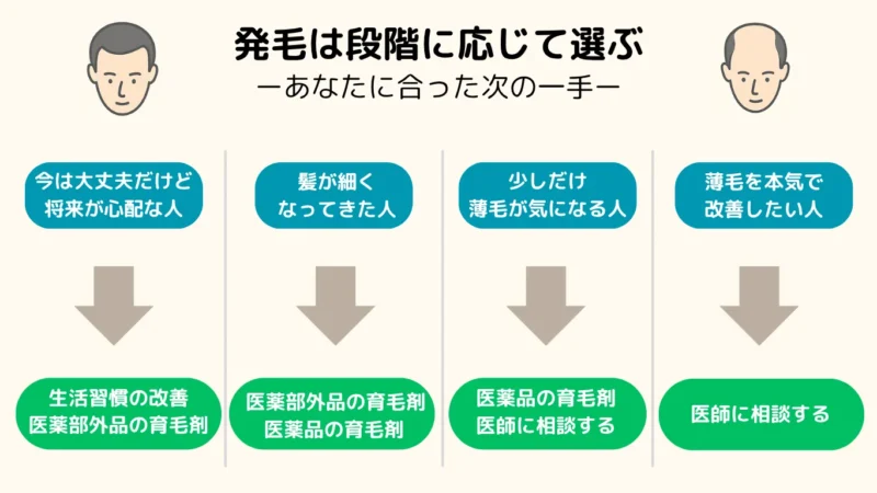 発毛は段階に応じて対応する